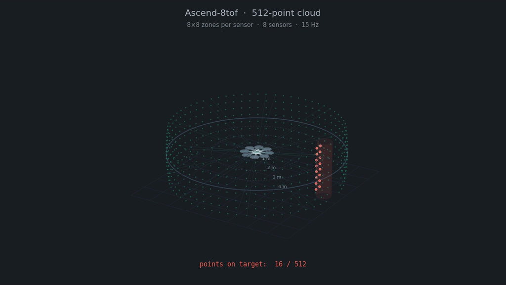 Ascend-8ToF | 360° Time-of-Flight Sensor