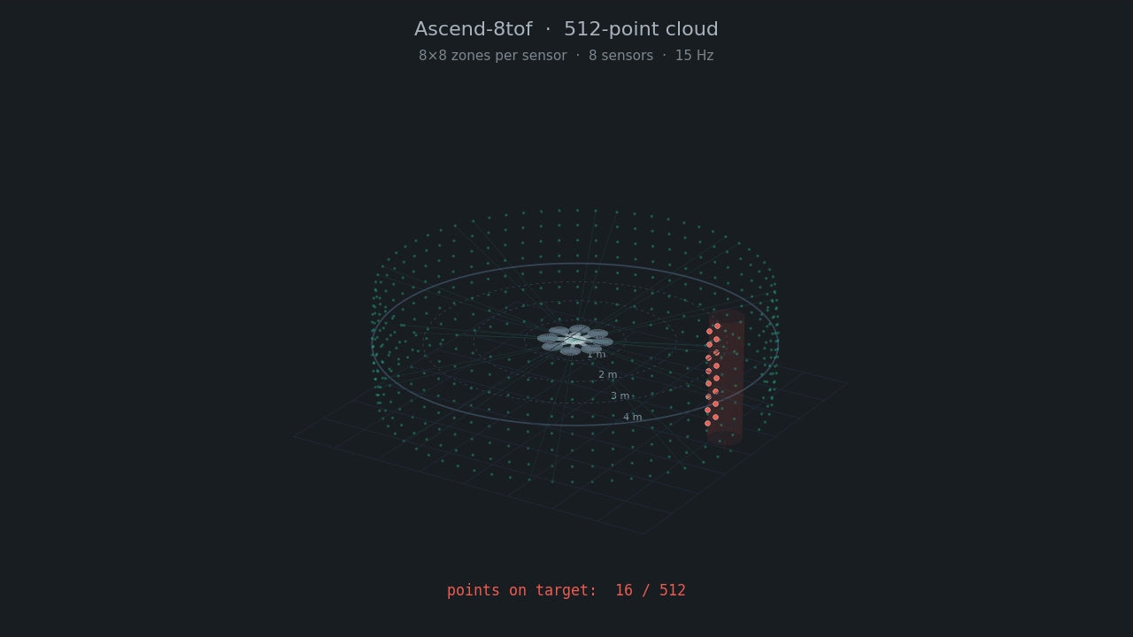 Ascend-8ToF | 360° Time-of-Flight Sensor